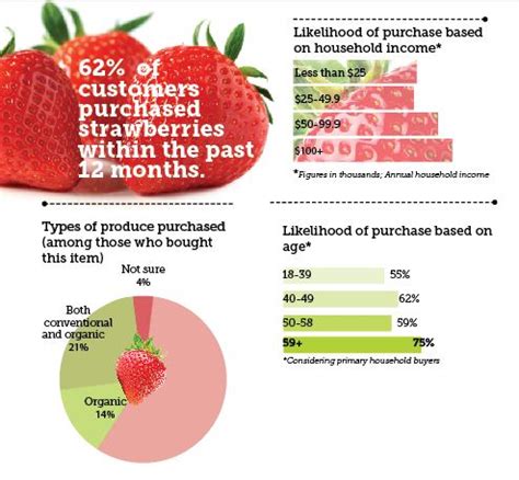 Financial Value of Strawberry Bio