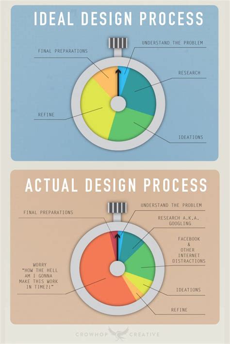 Finding the Ideal Design