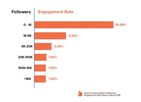 Followers and Engagement Statistics