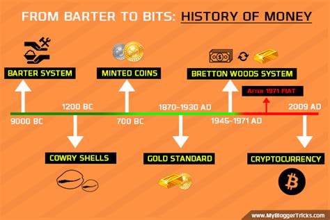 From Barter to Bitcoin: A Historical Overview of Alternative Currency Systems