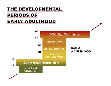 From Early Years to Early Adulthood