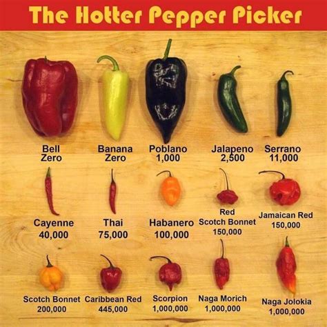 From Mild to Hot: Determining the Heat Level of Sweet Peppers