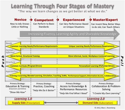 From Novice to Expert: Melanie's Path