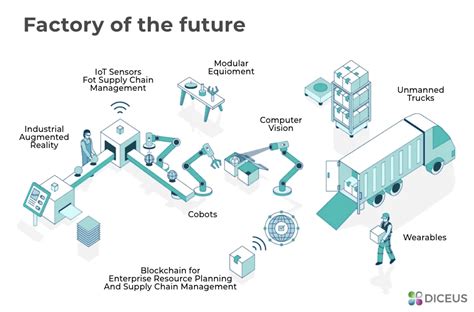 Future Plans and Projects in the Industry