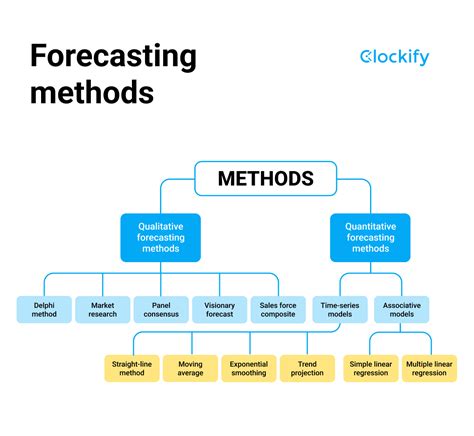 Future Projects and Plans Forecasted