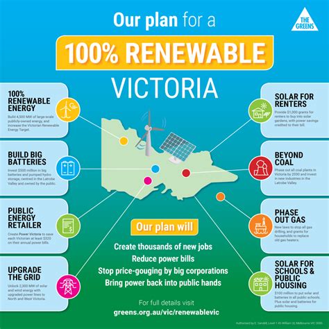 Future projects and plans of Victoria