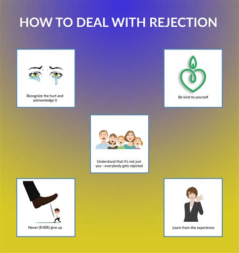 Handling Rejection: Coping with the Possible Outcome