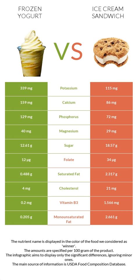 Health-conscious Indulgence: Advantages of Frozen Yogurt in Comparison to Ice Cream