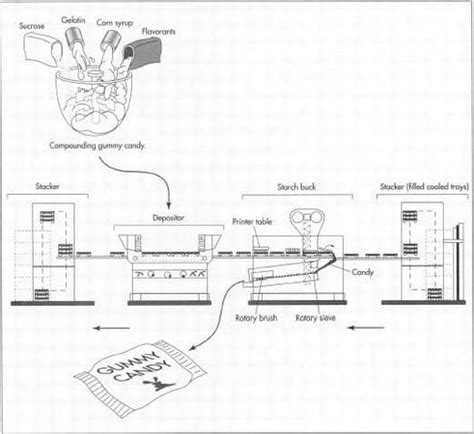 How Are Gummy Candies Manufactured? A Glimpse into the Production Process