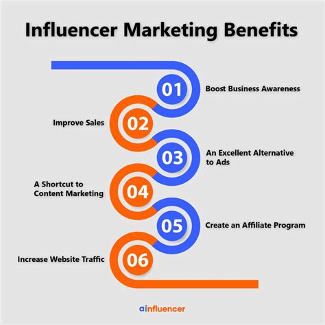 Impact and Influence of the Influencer