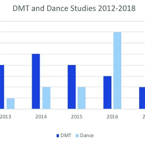 Impact of Florita on Dance Industry