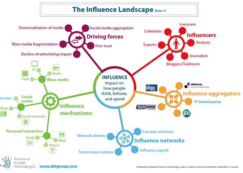 Impact of Influencer on Social Networks