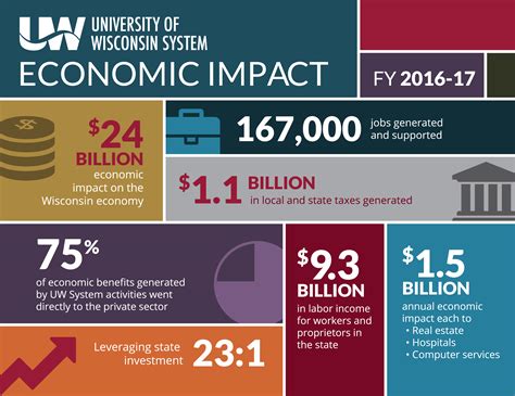 Impact on the Industry and Financial Value