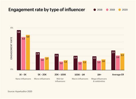 Impacts and Influence on Fans and Followers