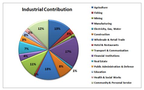 Impressive Contribution to the Industry