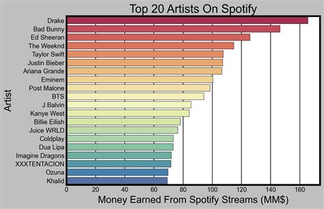 Income and Earnings of the Renowned Artist