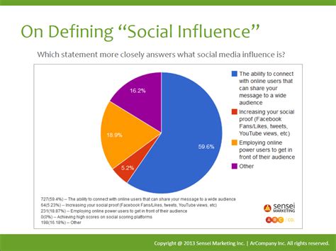 Influence and Impact of Ava on Social Media