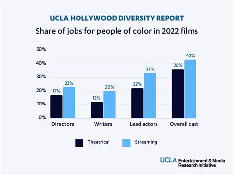 Influence on Diversity in Hollywood