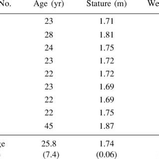 Information about the Age and Stature of Shampane Love