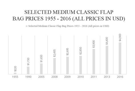 Insight into Chanel Price's Earnings