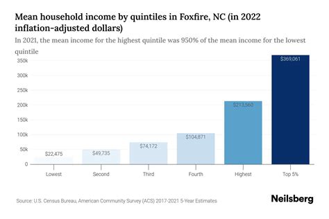 Insight into Evey Foxfire's Financial Status