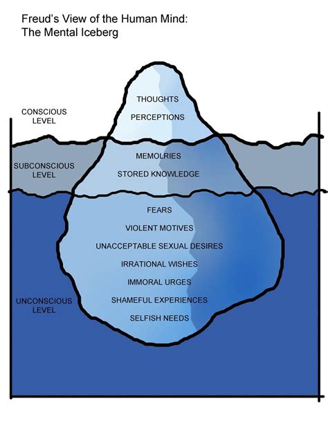 Insights into the Psyche: Revealing the Depths of the Subconscious