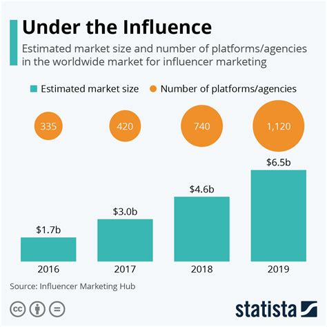 Insights into the influencer's financial status