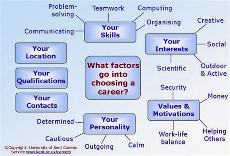 Inspirations and Influences in Career