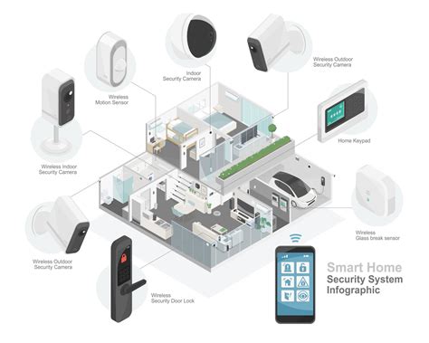 Integrating Smart Home Technology with Security Systems