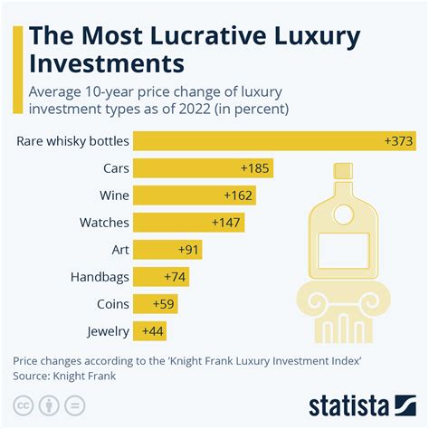 Investments and Luxury Purchases