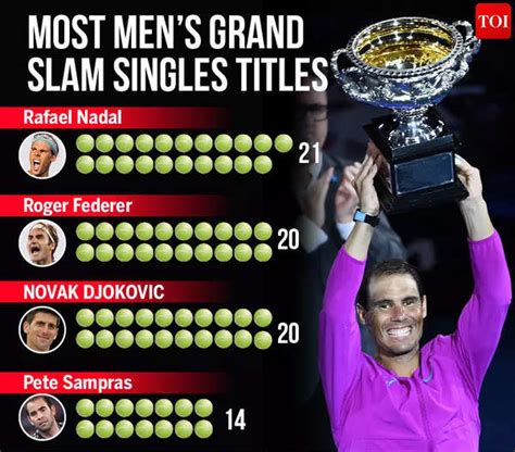 Major Achievements and Grand Slam Titles