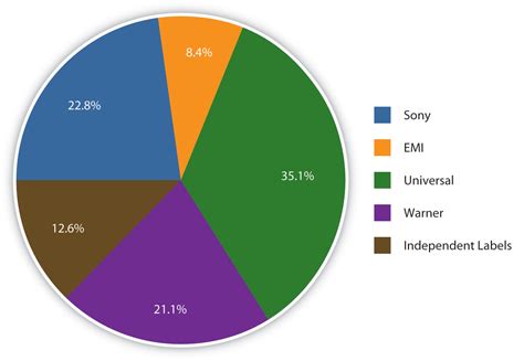 Major Contributions to Music Industry