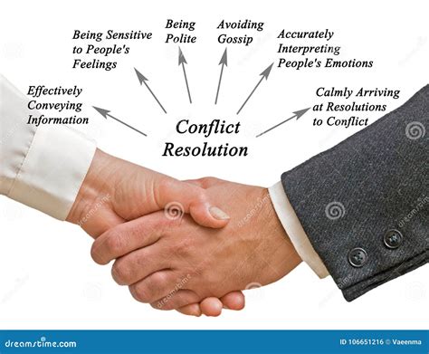 Managing Conflict and Resolving Differences