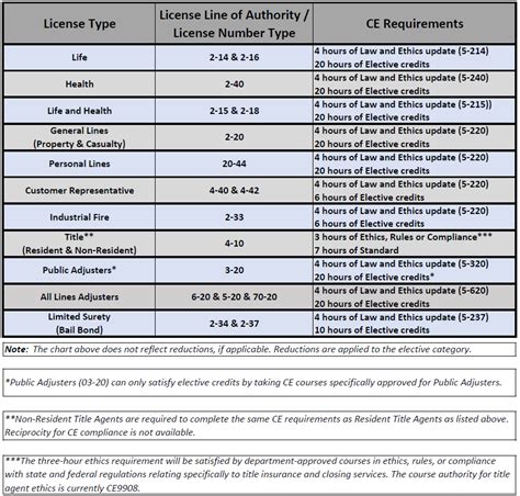 Meeting Insurance and Registration Requirements