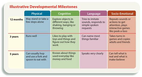 Milestones and Achievements at Different Ages