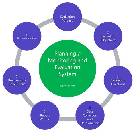 Monitoring and Evaluating Business Performance