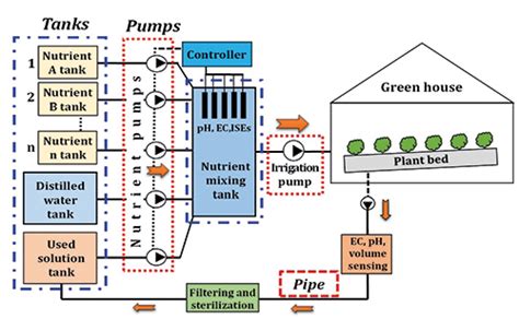 Monitoring and Managing Water and Nutrient Supply