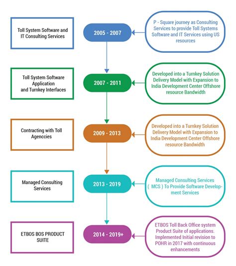 Ms Missy's Major Milestones in Career