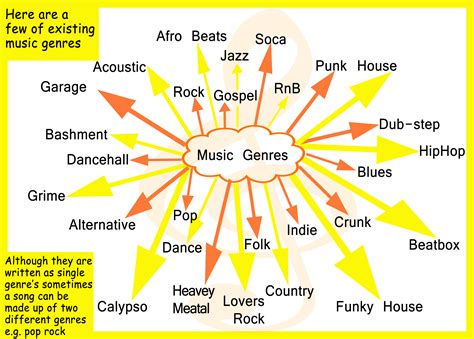 Music Genre and Influences