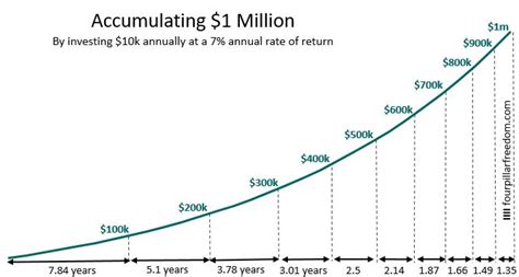 Net Worth Accumulation and Investments