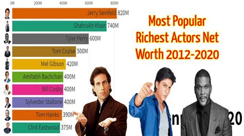 Net Worth of the Actor