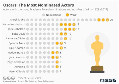 Notable Roles and Awards Nominations