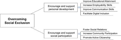 Overcoming Exclusion in Social Settings