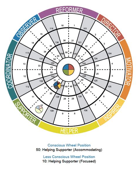 Personality Insight: An Elaborate Overview