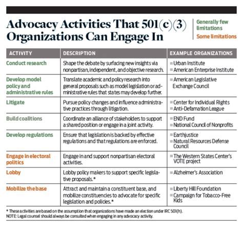 Philanthropy and Advocacy Contributions