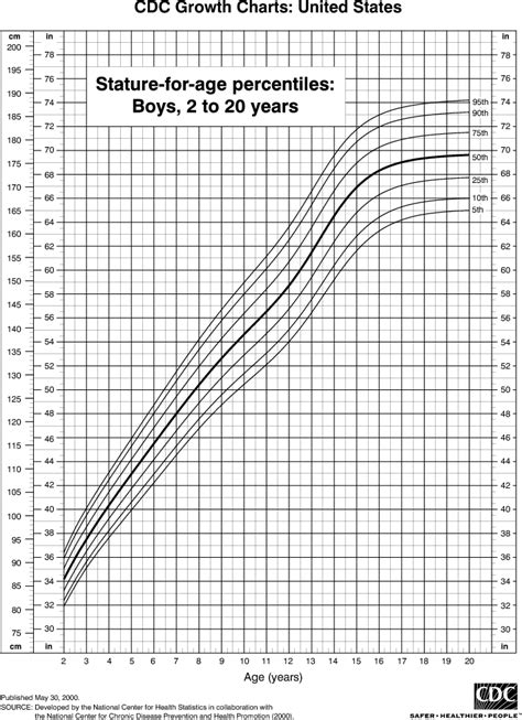 Physical Statistics and Stature