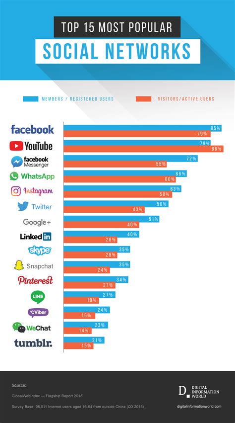 Popular Social Media Platforms