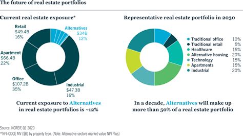 Portfolio and Real Estate Investments Overview