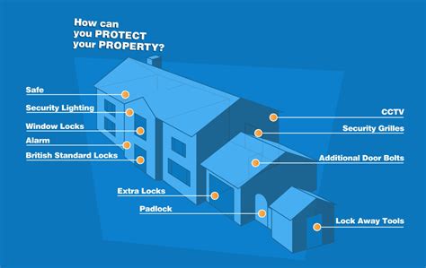 Protecting Your Property with Cutting-Edge Technology