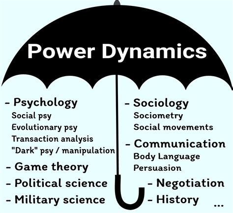 Recognizing the Dynamics of Power in the Dream